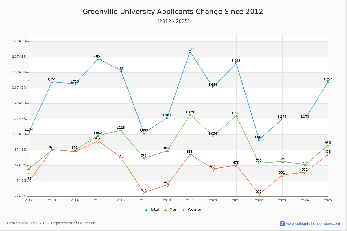 Greenville University - 10 Year Applicants, Admissions, and Enrollment Trends Chart