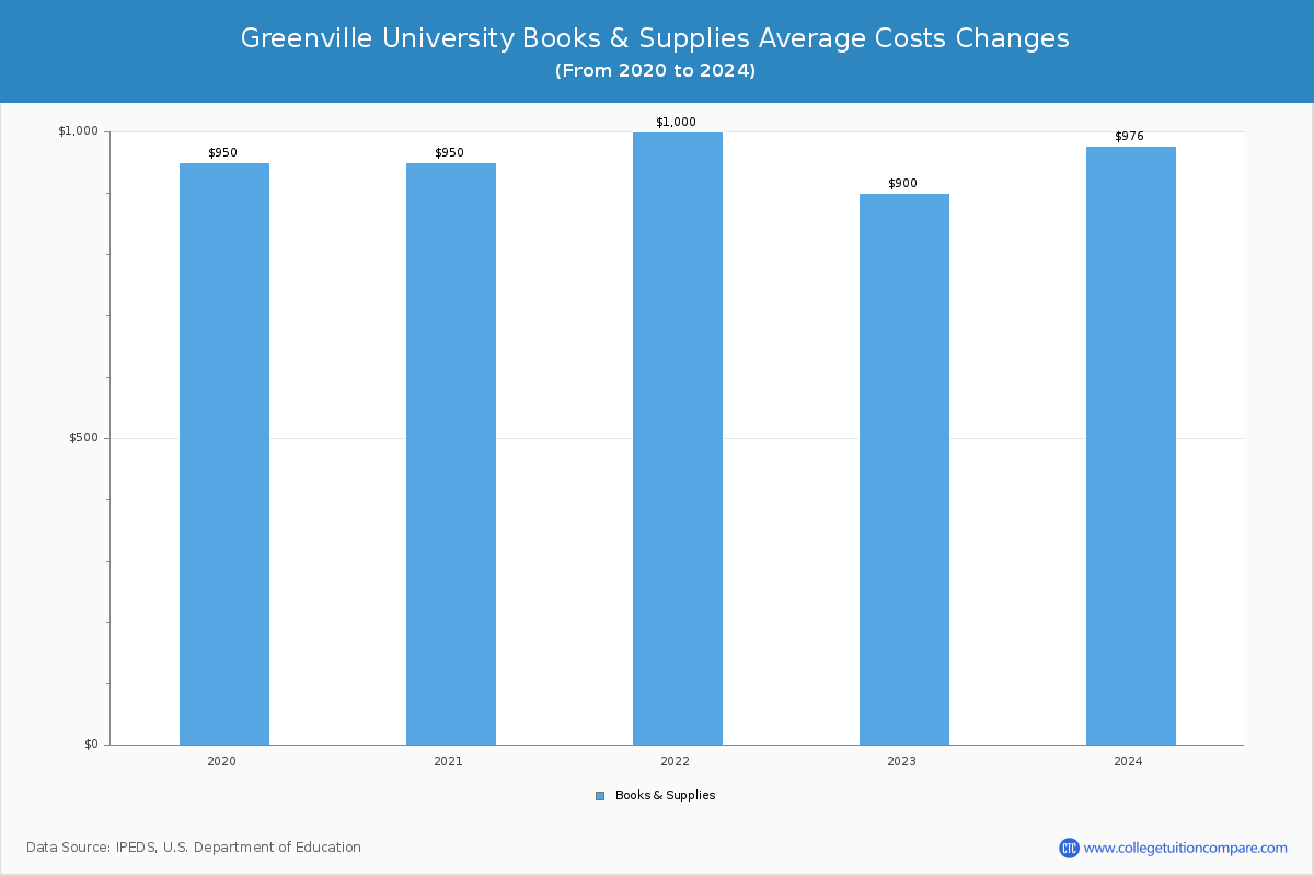 Greenville University - Books and Supplies Costs