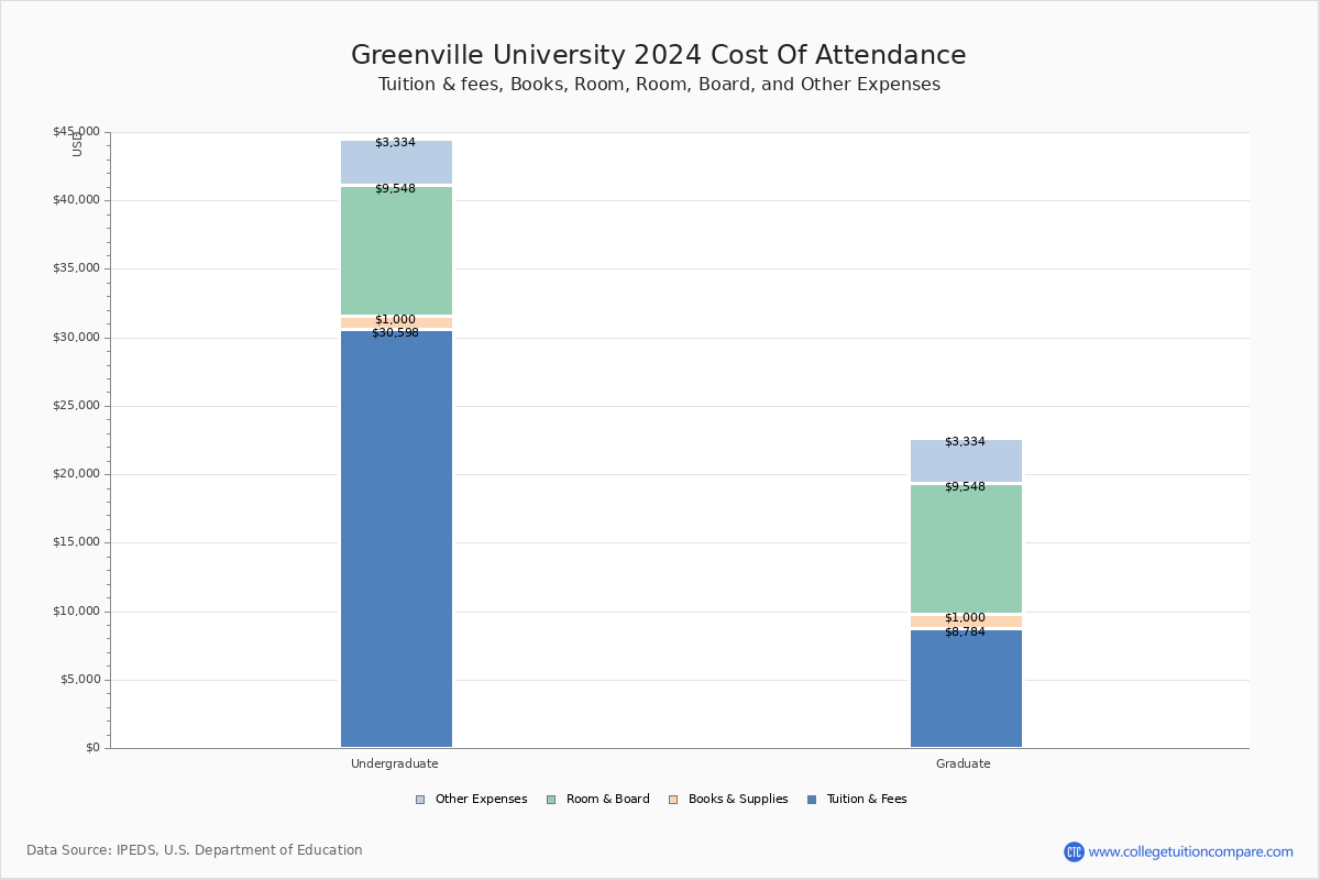 Greenville University - COA