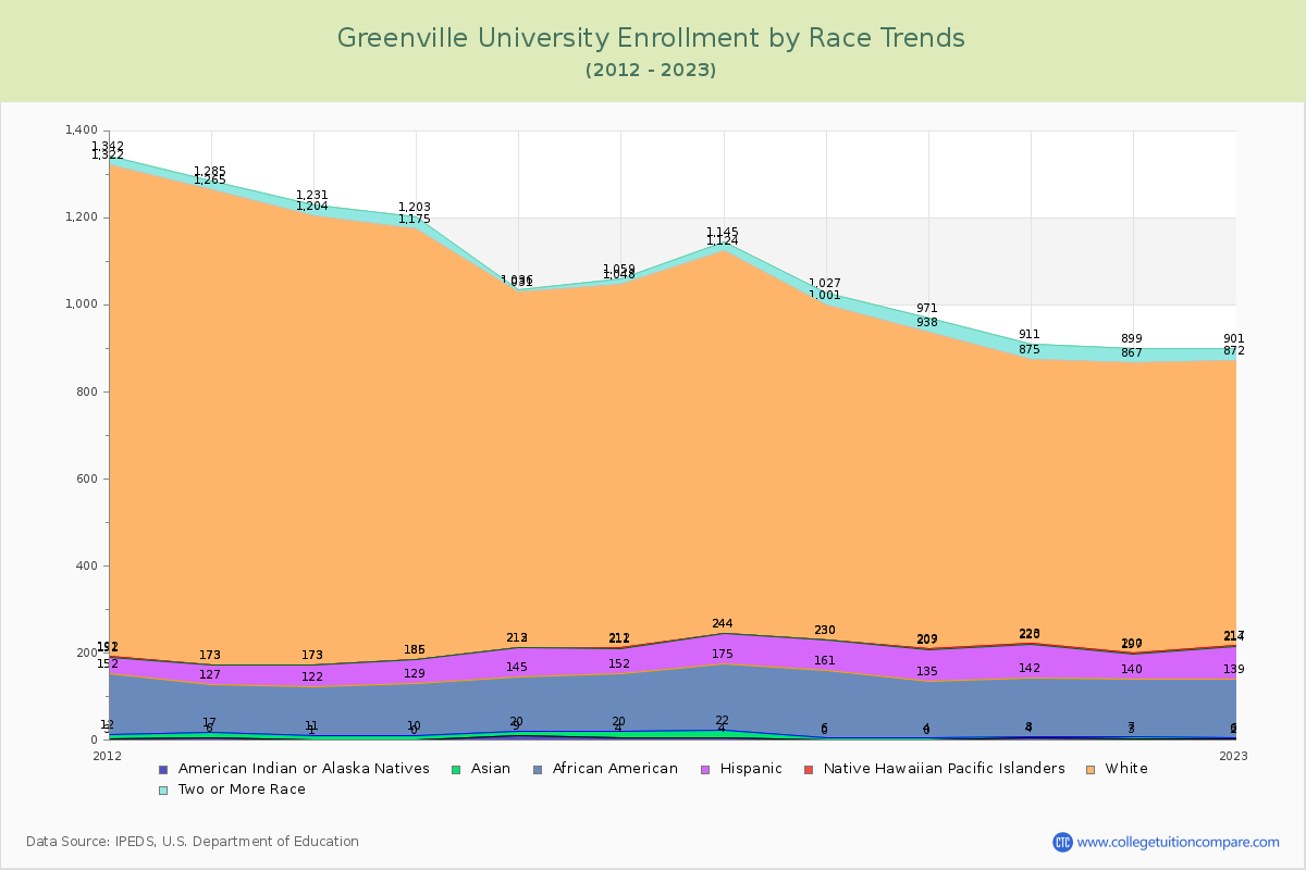 Greenville University Enrollment by Race Trends Chart