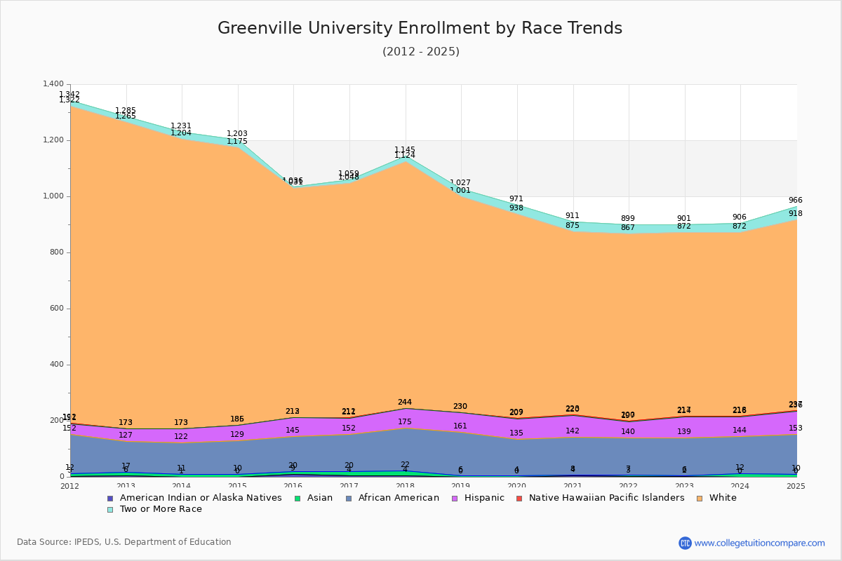 Greenville University Enrollment by Race Trends Chart