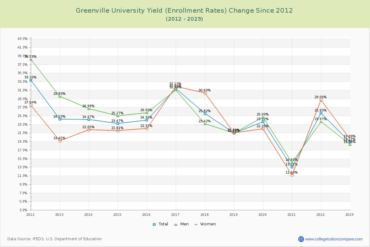 Greenville University Yield (Enrollment Rate) Changes Chart