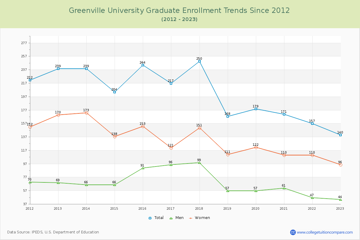 Greenville University Graduate Enrollment Trends Chart