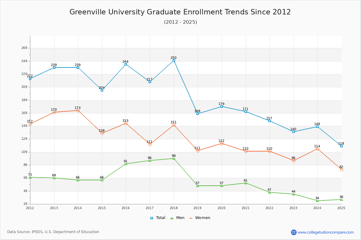 Greenville University Graduate Enrollment Trends Chart