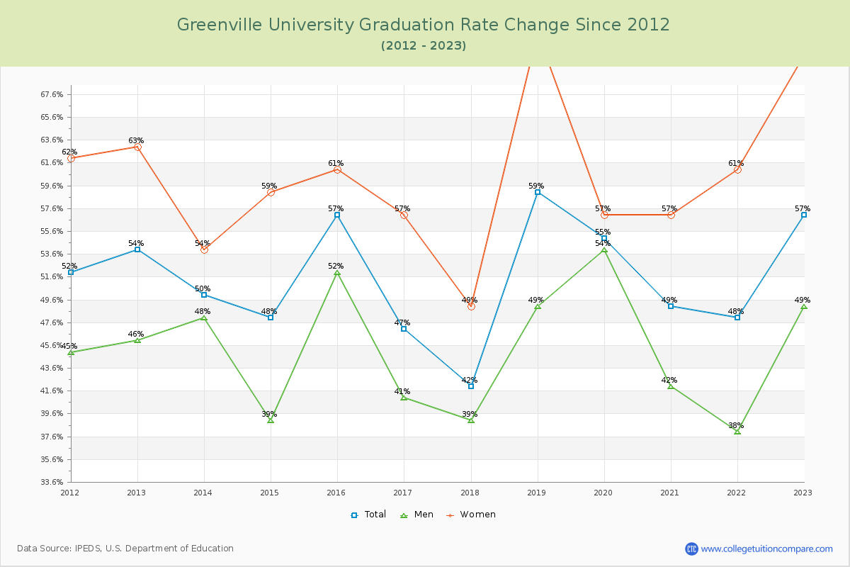 Greenville University Graduation Rate Changes Chart