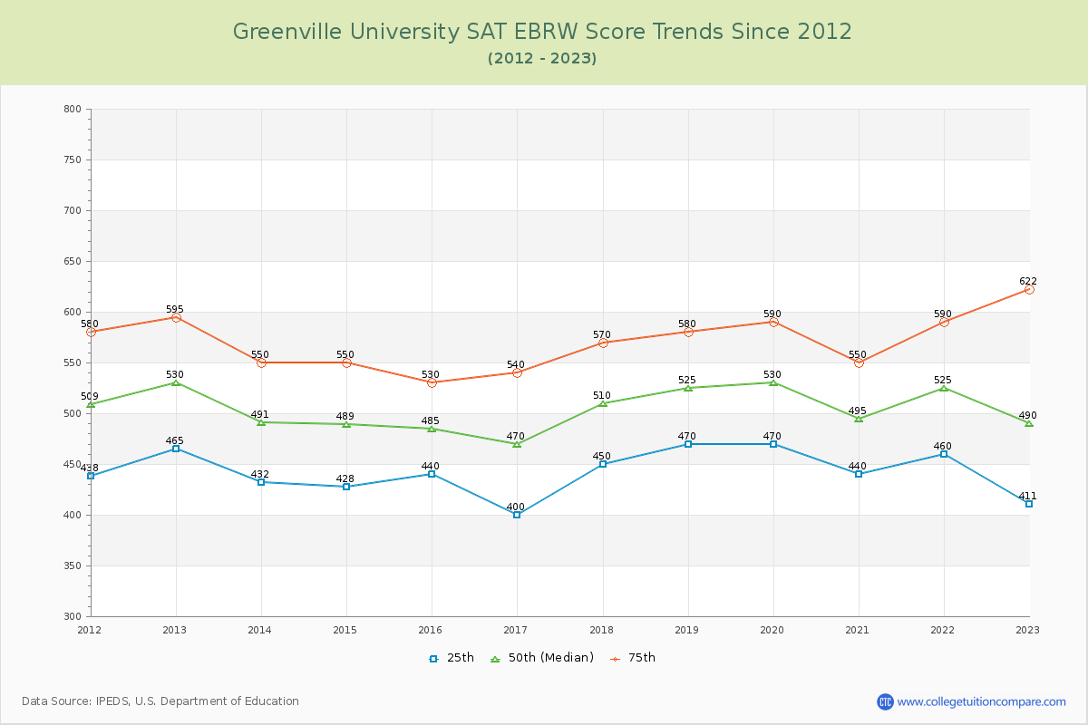 Greenville University SAT EBRW (Evidence-Based Reading and Writing) Trends Chart
