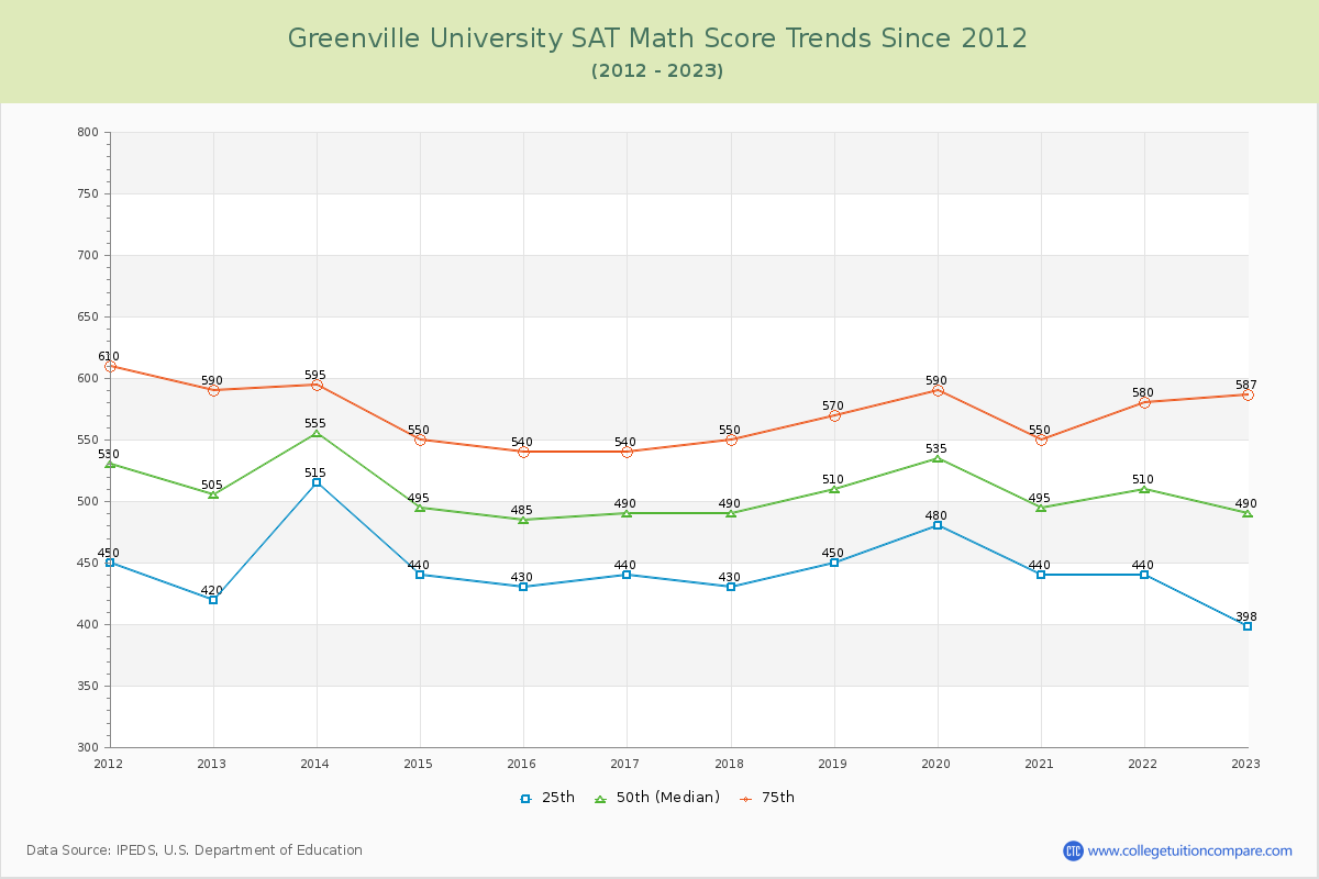 Greenville University SAT Math Score Trends Chart