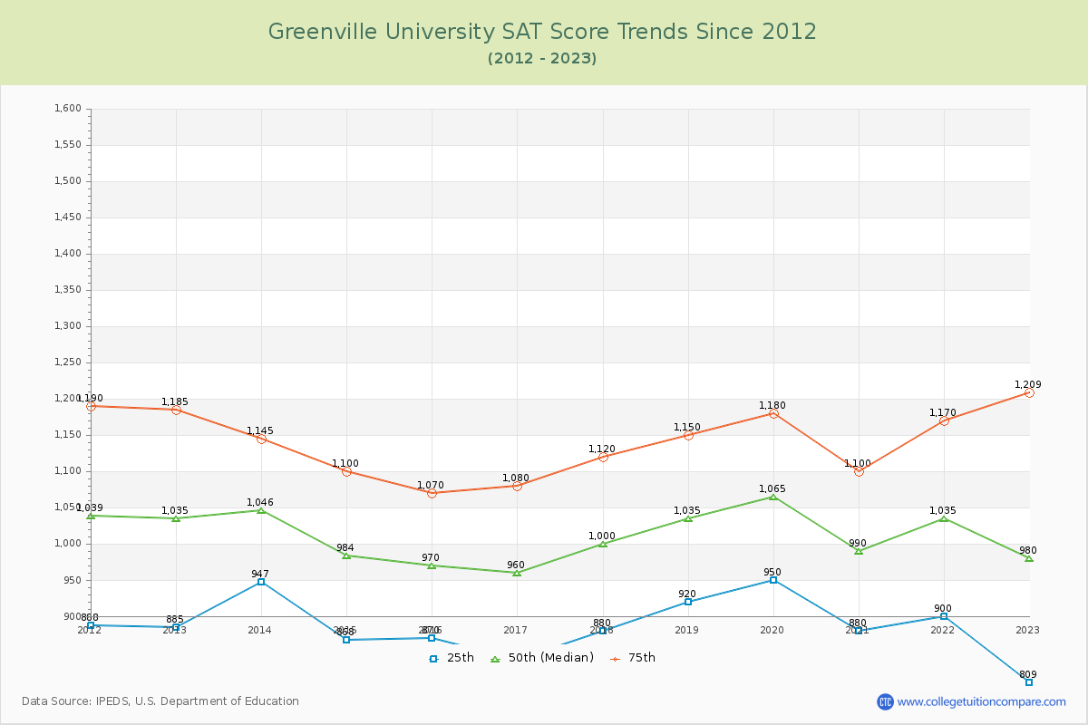 Greenville University SAT Score Trends Chart