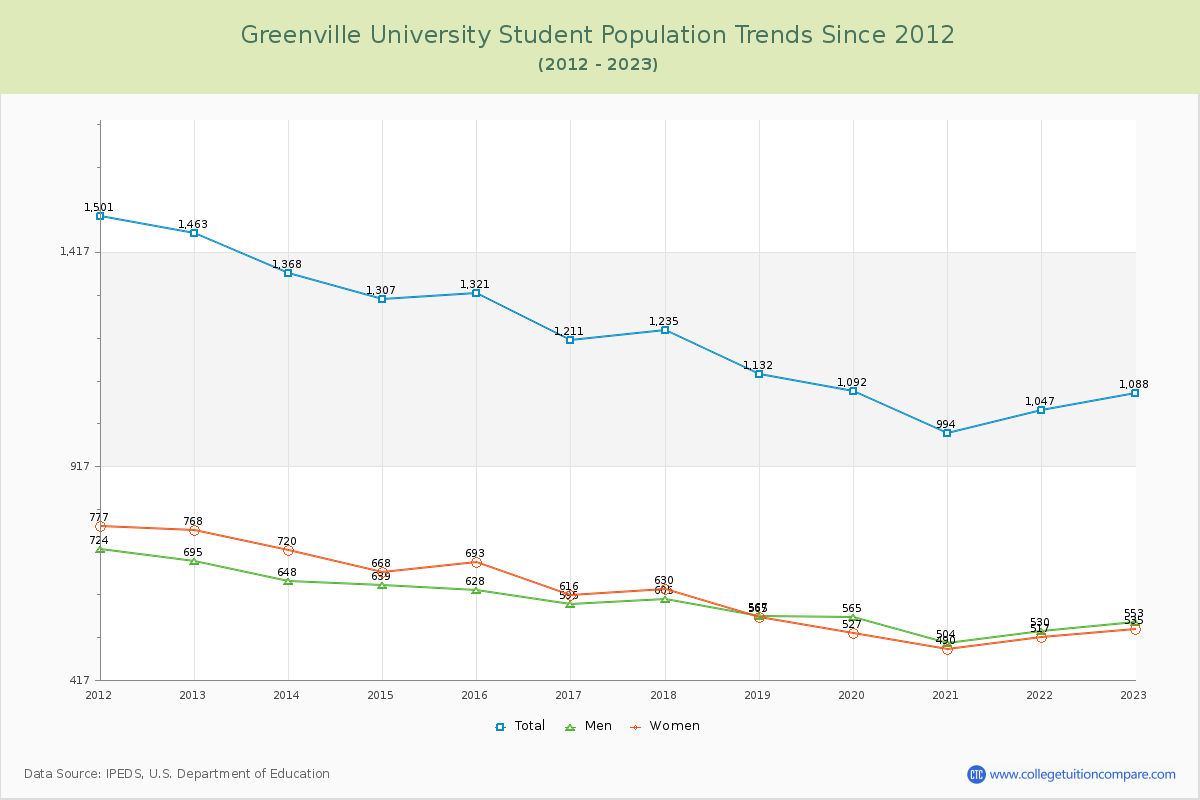 Greenville University Enrollment Trends Chart
