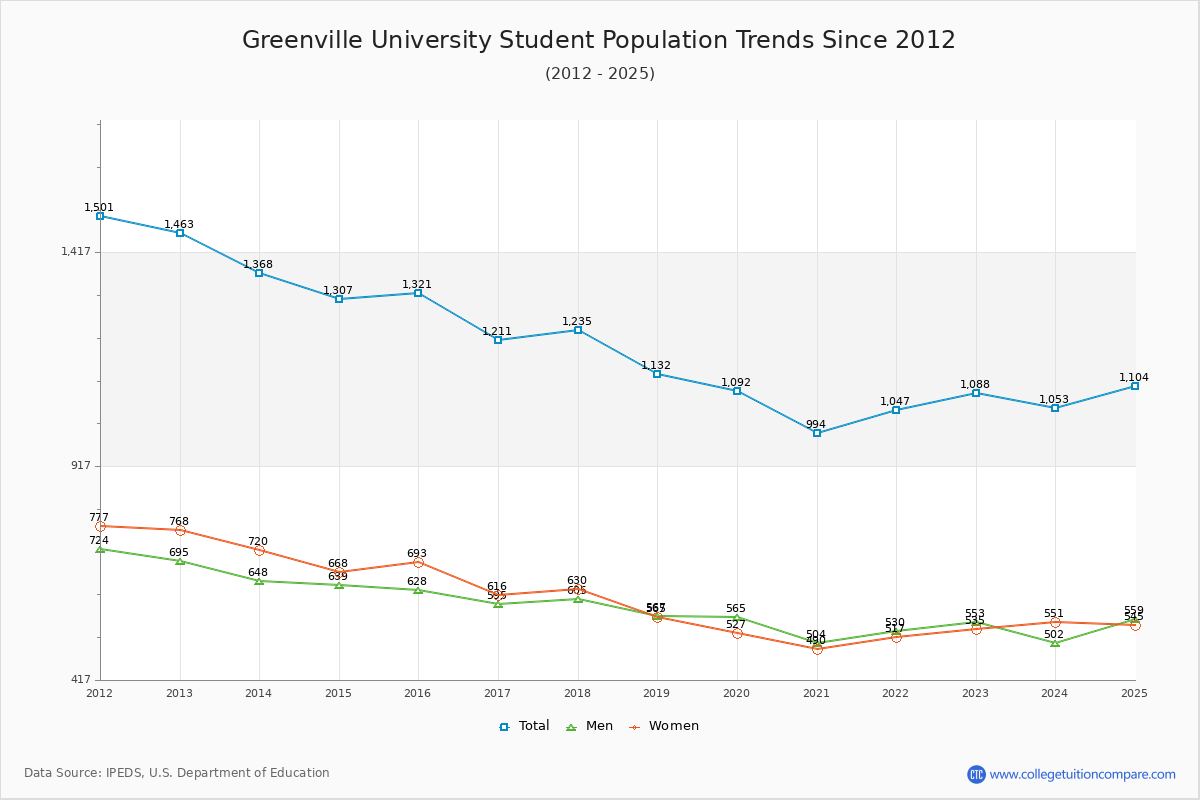 Greenville University Enrollment Trends Chart