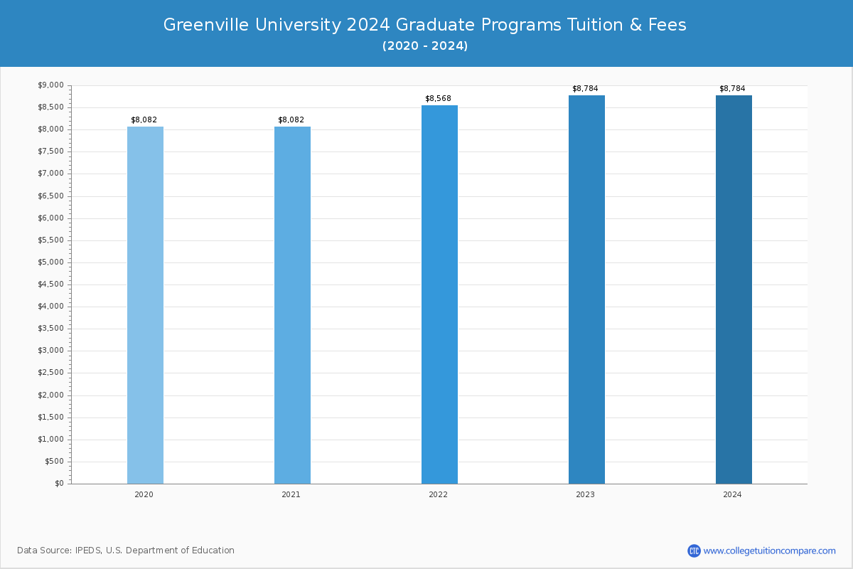 Greenville University - Graduate Tuition Chart
