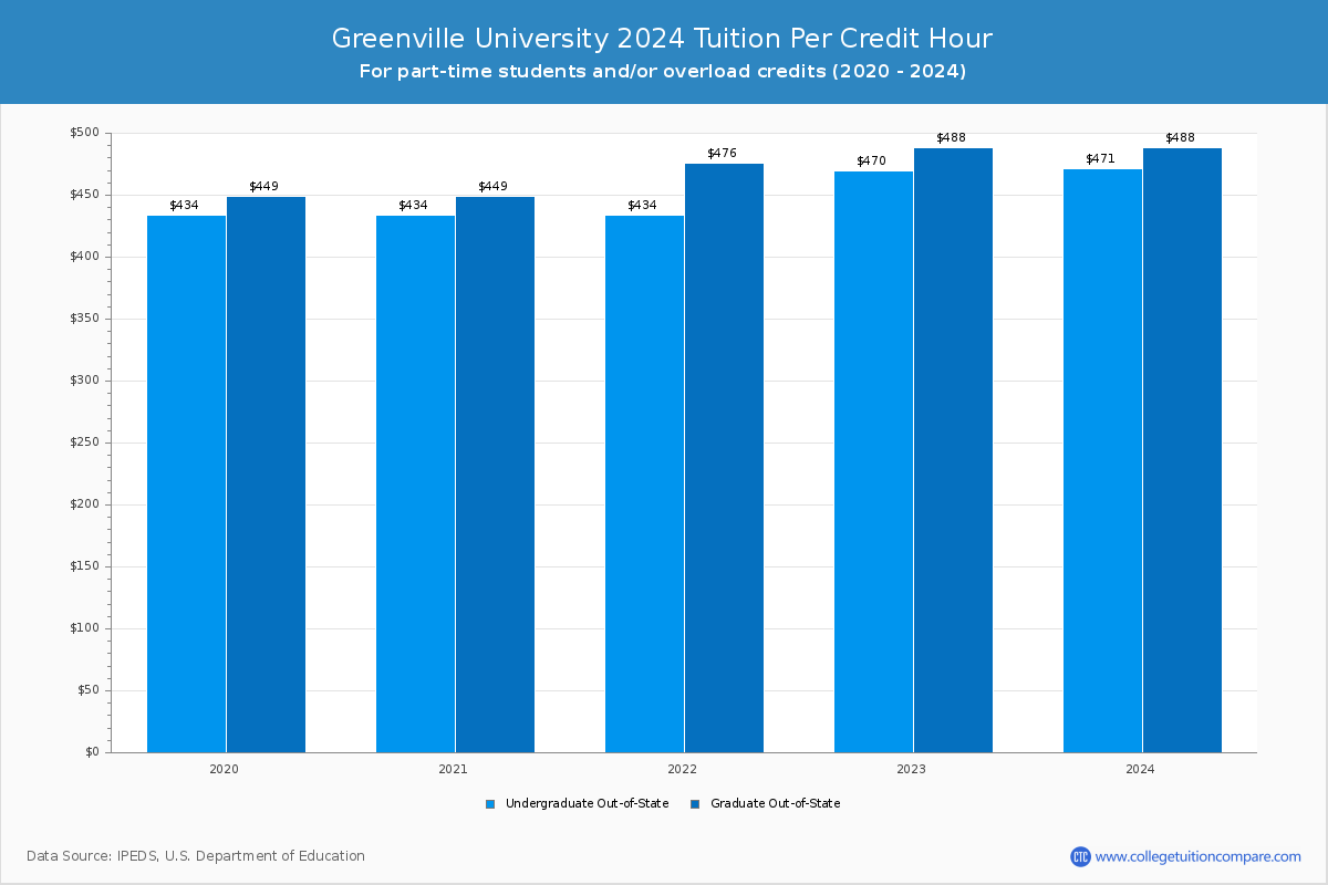 Greenville University - Tuition per Credit Hour