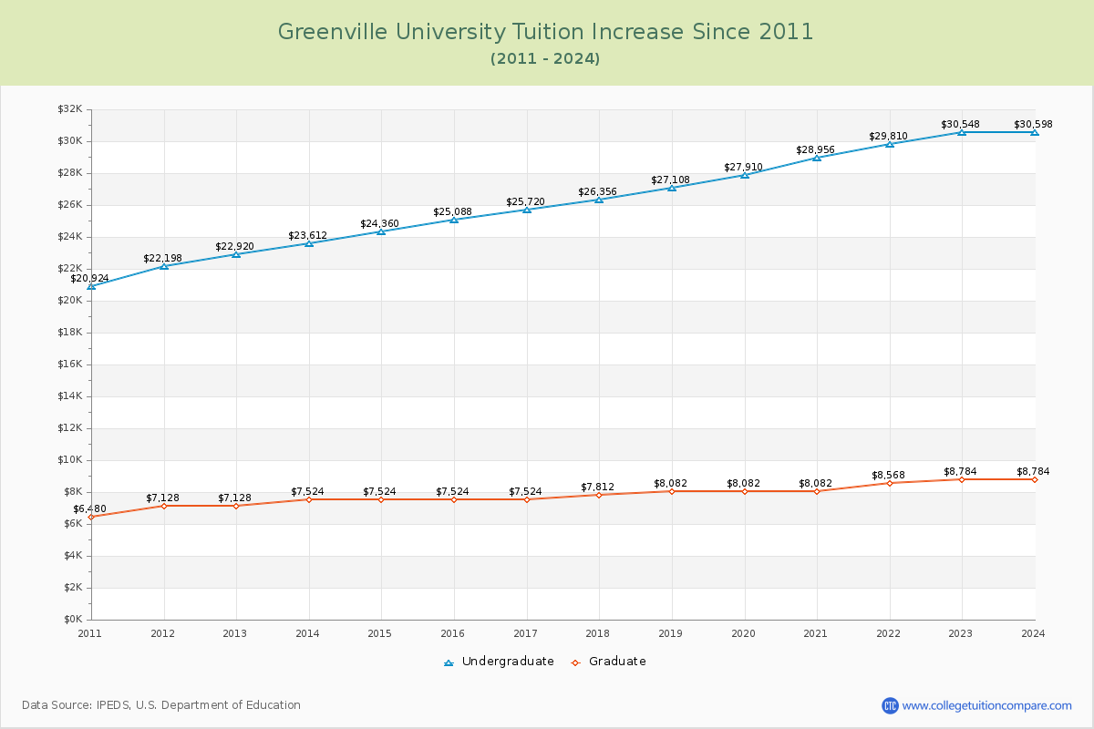 Greenville University Tuition & Fees Changes Chart