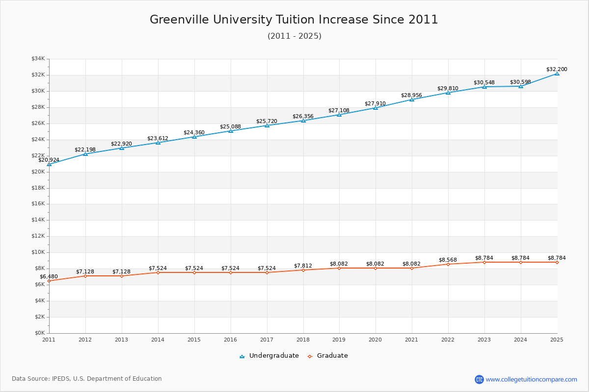 Greenville University Tuition & Fees Changes Chart