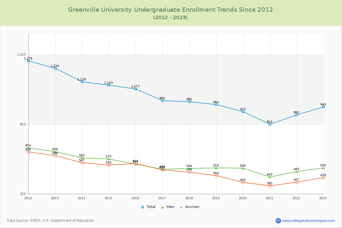 Greenville University Undergraduate Enrollment Trends Chart