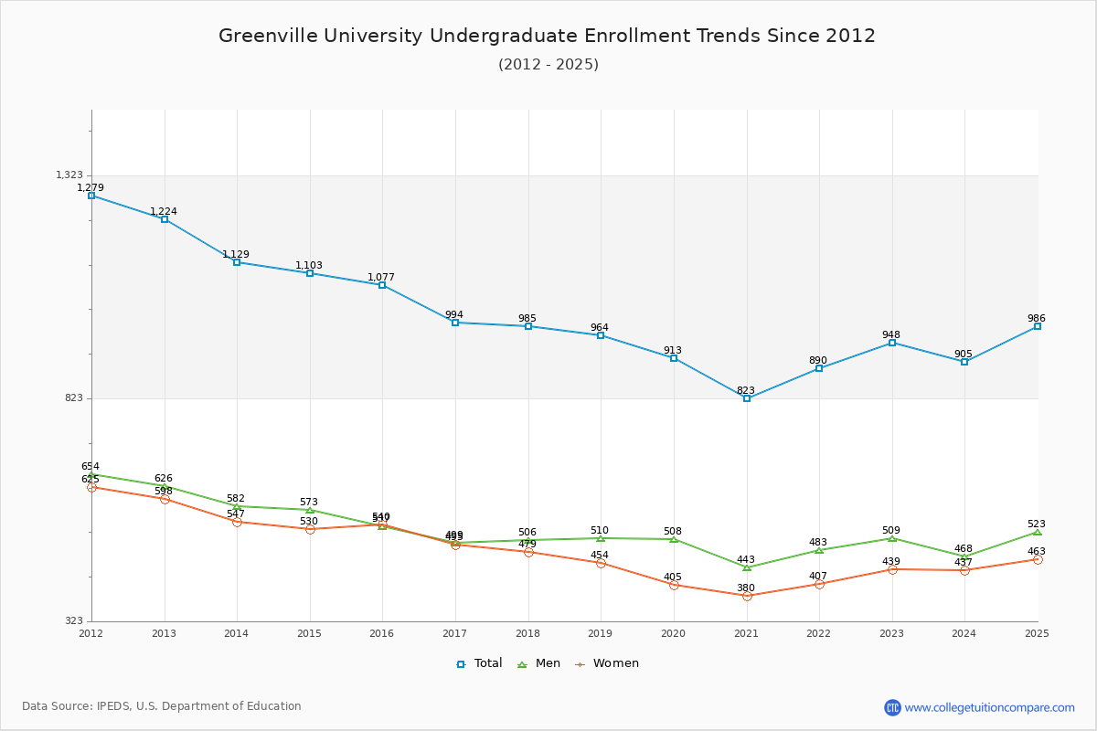Greenville University Undergraduate Enrollment Trends Chart