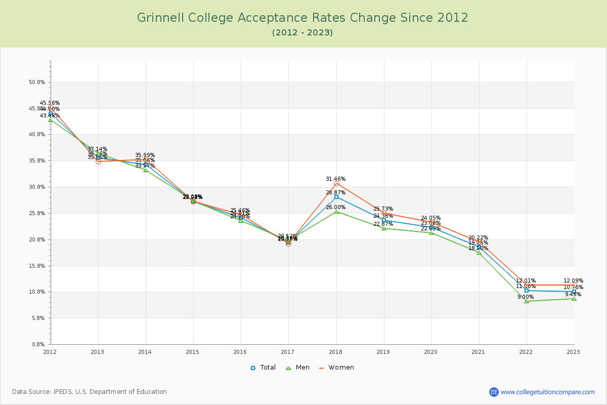 Grinnell College Acceptance Rate Changes Chart