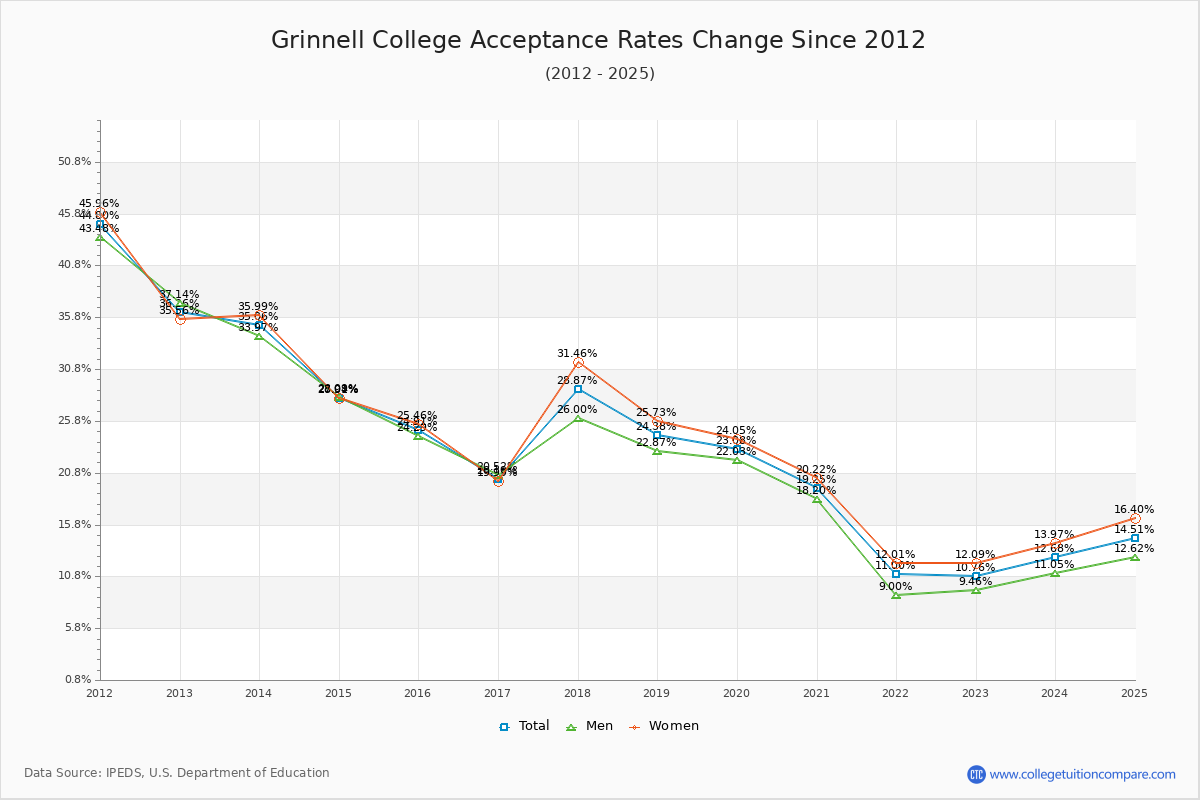 Grinnell College Acceptance Rate Trends Over Time - Historical Admission Rate Data Visualization Chart