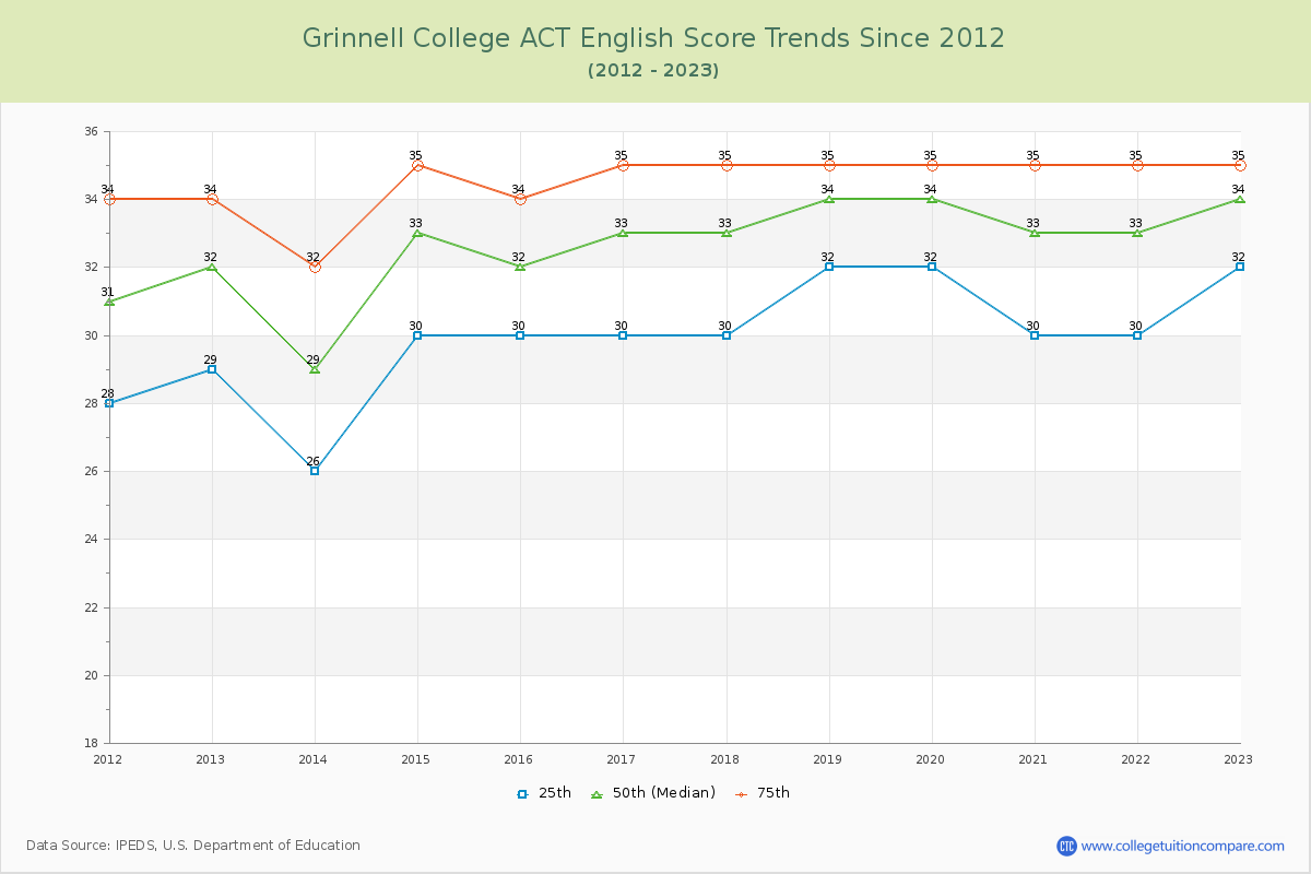 Grinnell College ACT English Trends Chart