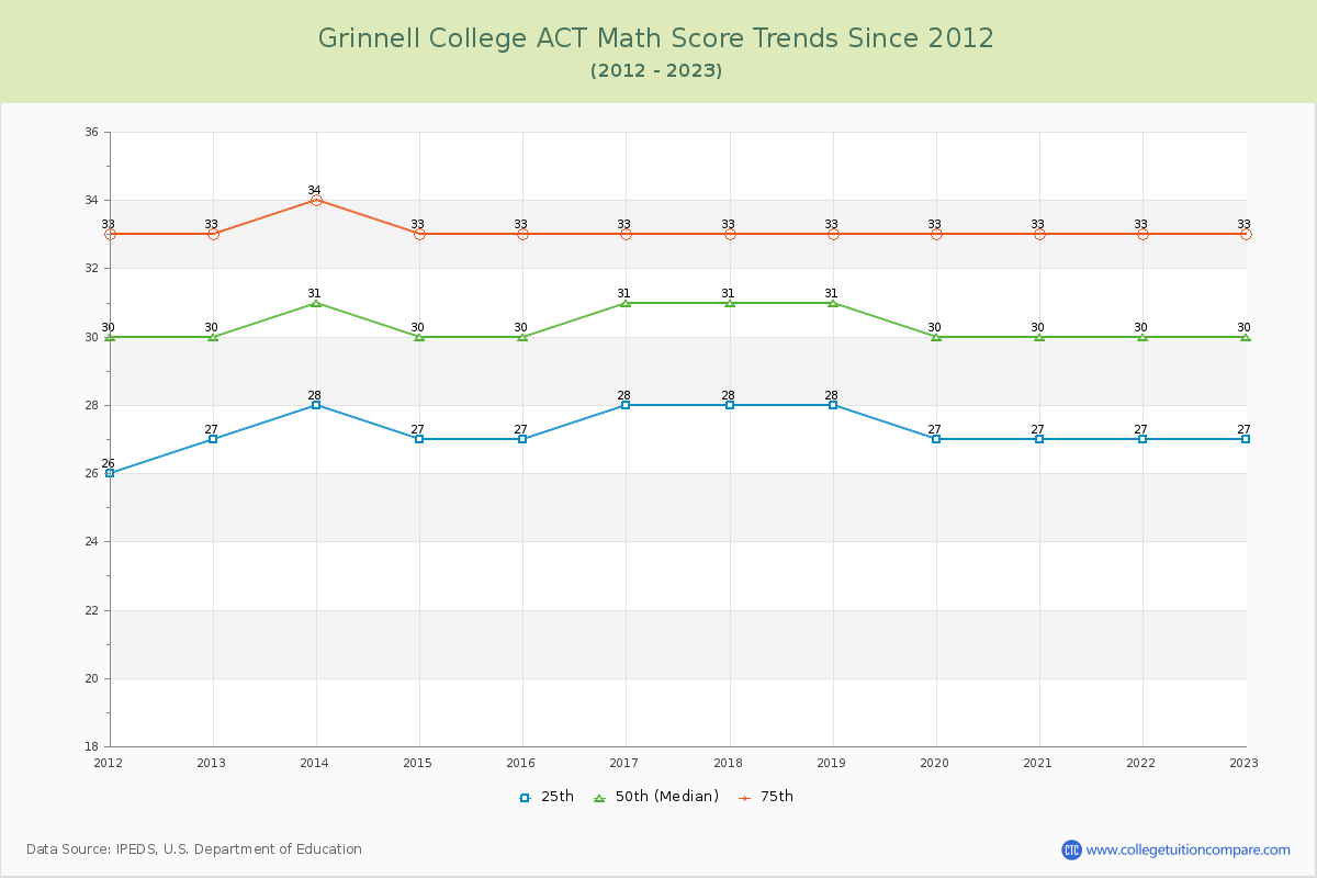 Grinnell College ACT Math Score Trends Chart