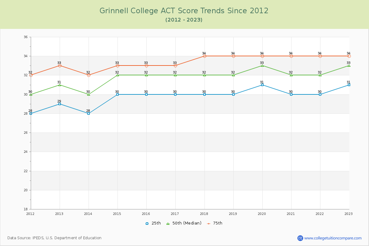 Grinnell College ACT Score Trends Chart