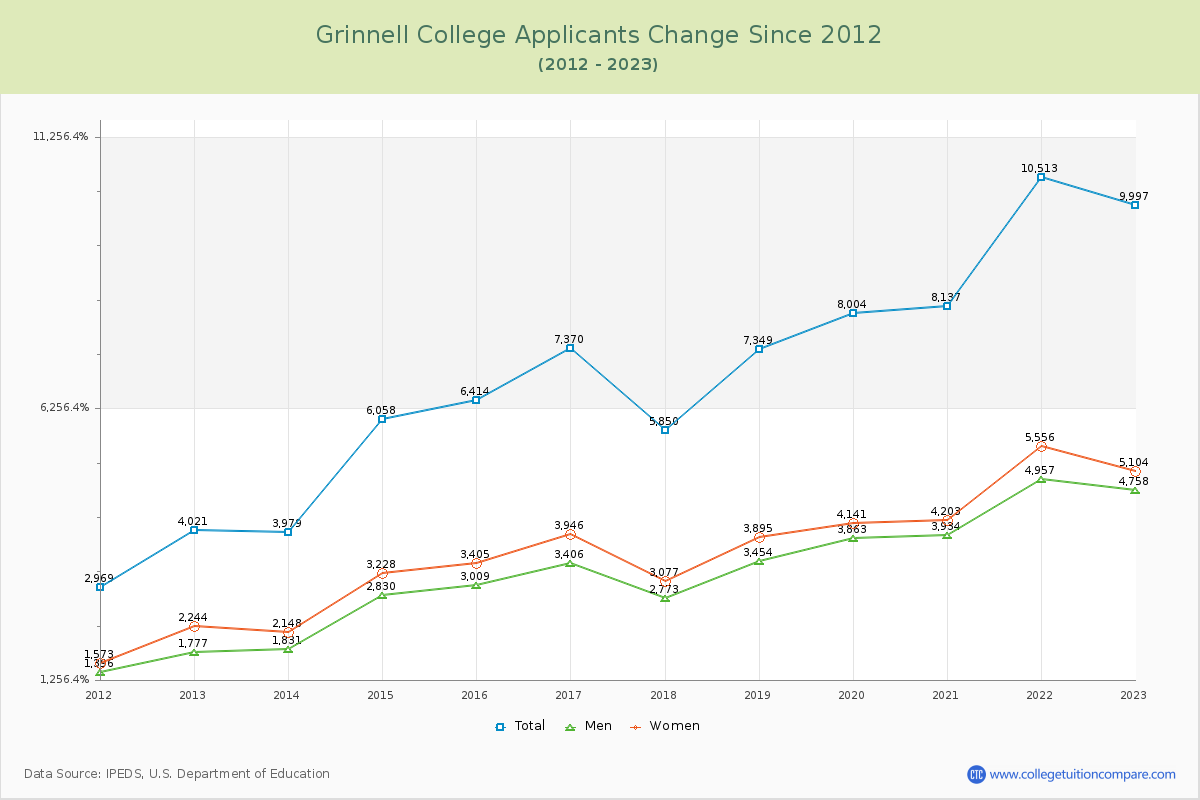 Grinnell College Number of Applicants Changes Chart