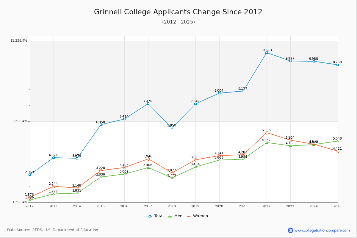 Grinnell College - 10 Year Applicants, Admissions, and Enrollment Trends Chart