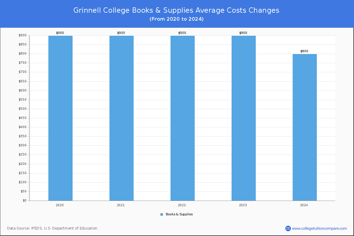 Grinnell College - Books and Supplies Costs