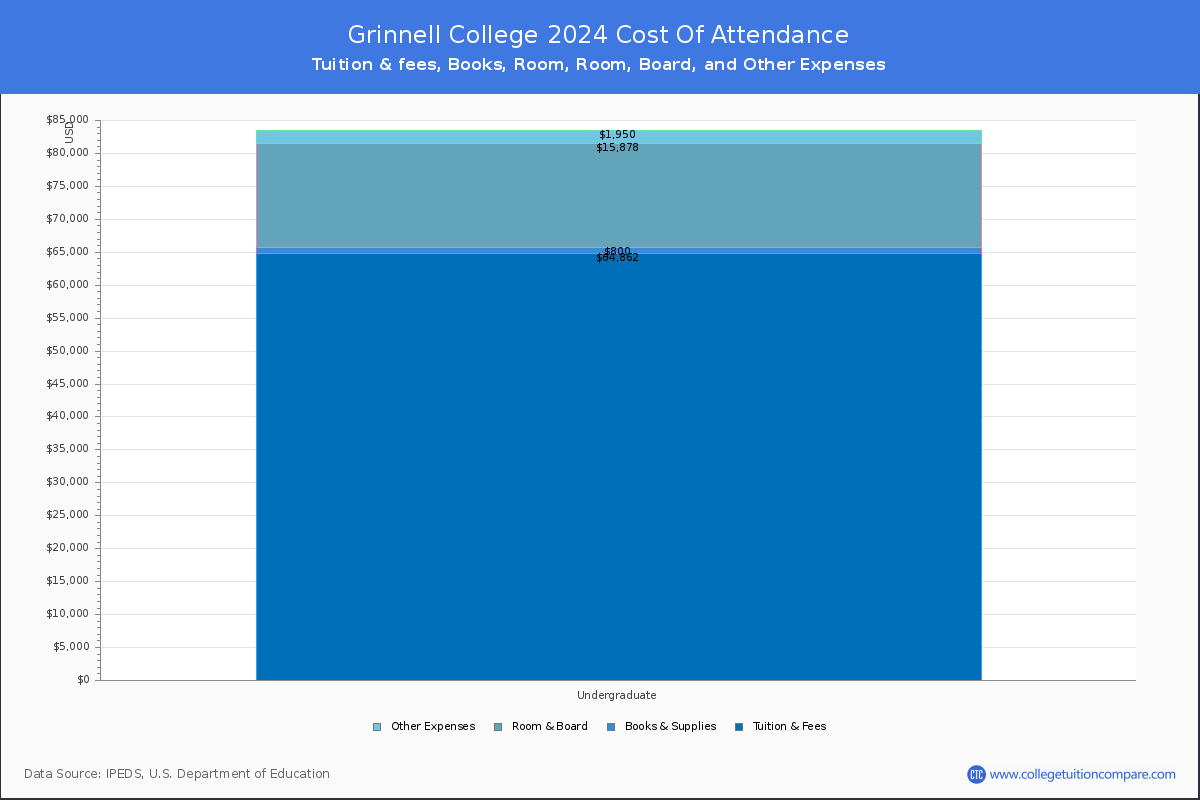Grinnell College - COA