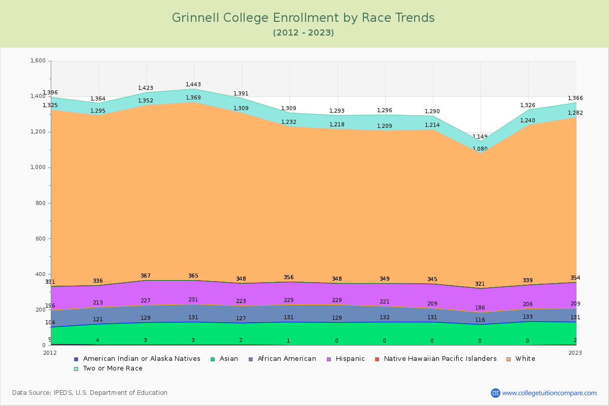 Grinnell College Enrollment by Race Trends Chart
