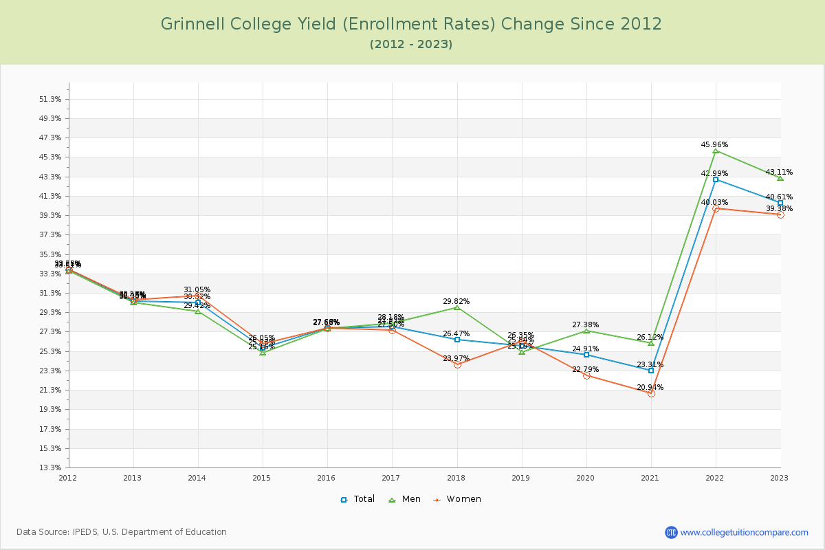 Grinnell College Yield (Enrollment Rate) Changes Chart