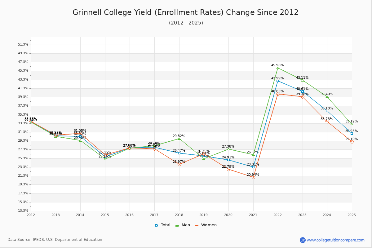 Grinnell College enrollment rate trends chart showing historical yield changes from 2015 to 2025