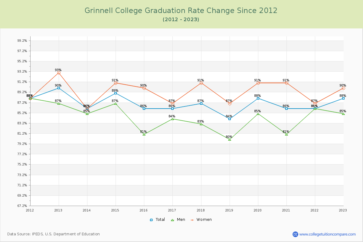 Grinnell College Graduation Rate Changes Chart