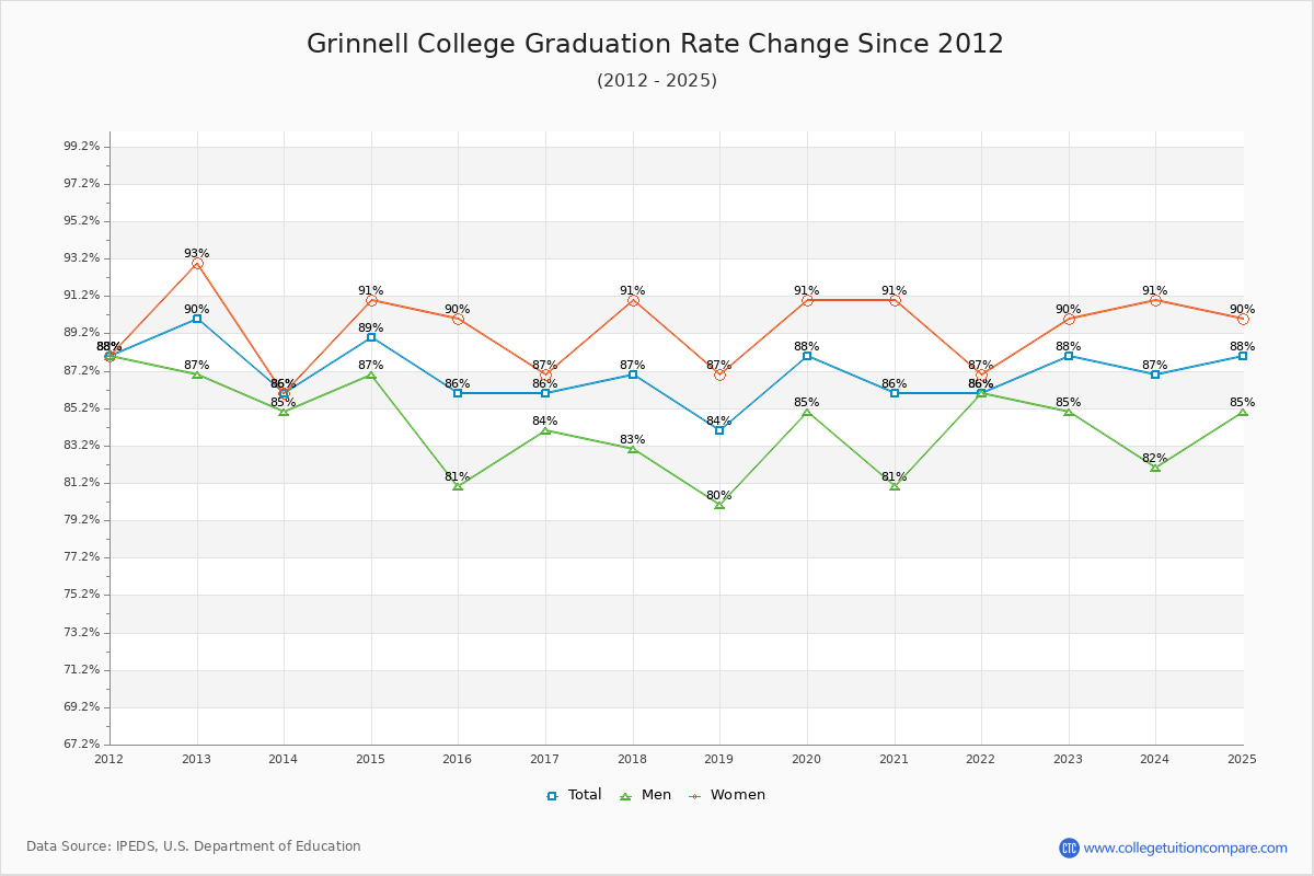 Grinnell College Graduation Rate Changes Chart