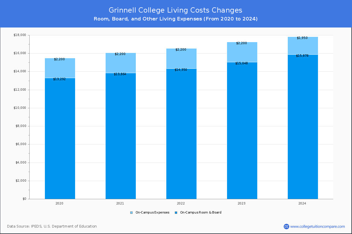 Grinnell College - Room and Board Coost Chart