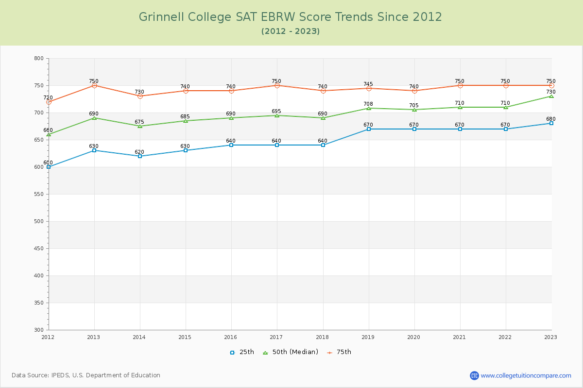 Grinnell College SAT EBRW (Evidence-Based Reading and Writing) Trends Chart