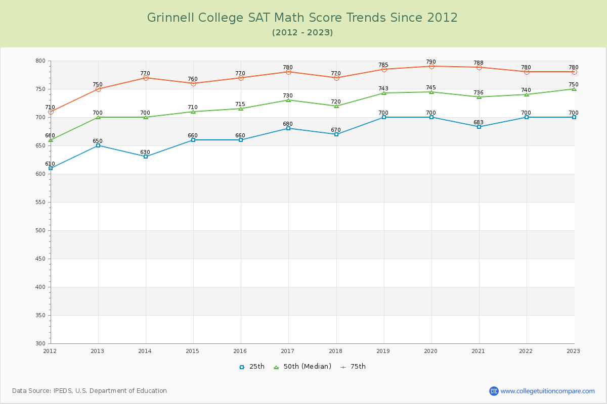 Grinnell College SAT Math Score Trends Chart