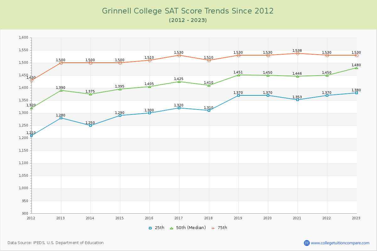 Grinnell College SAT Score Trends Chart