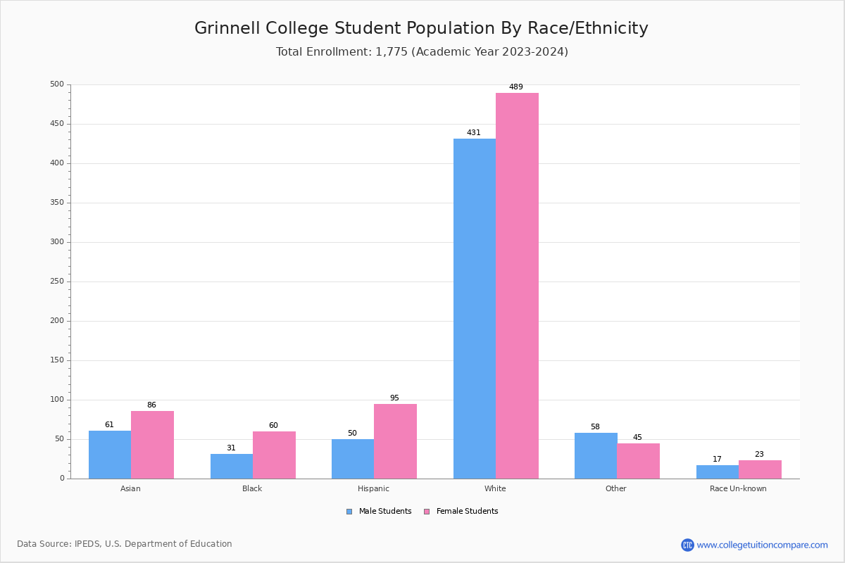Grinnell College Student Population and Demographics