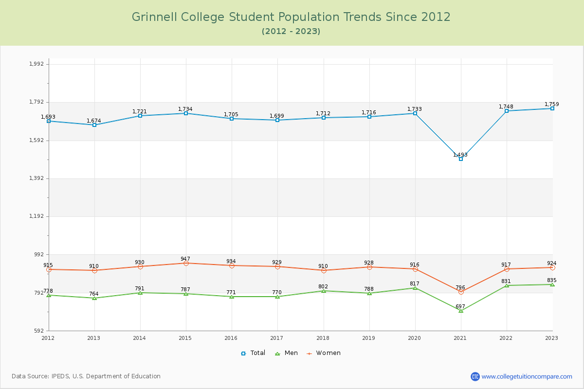 Grinnell College Enrollment Trends Chart