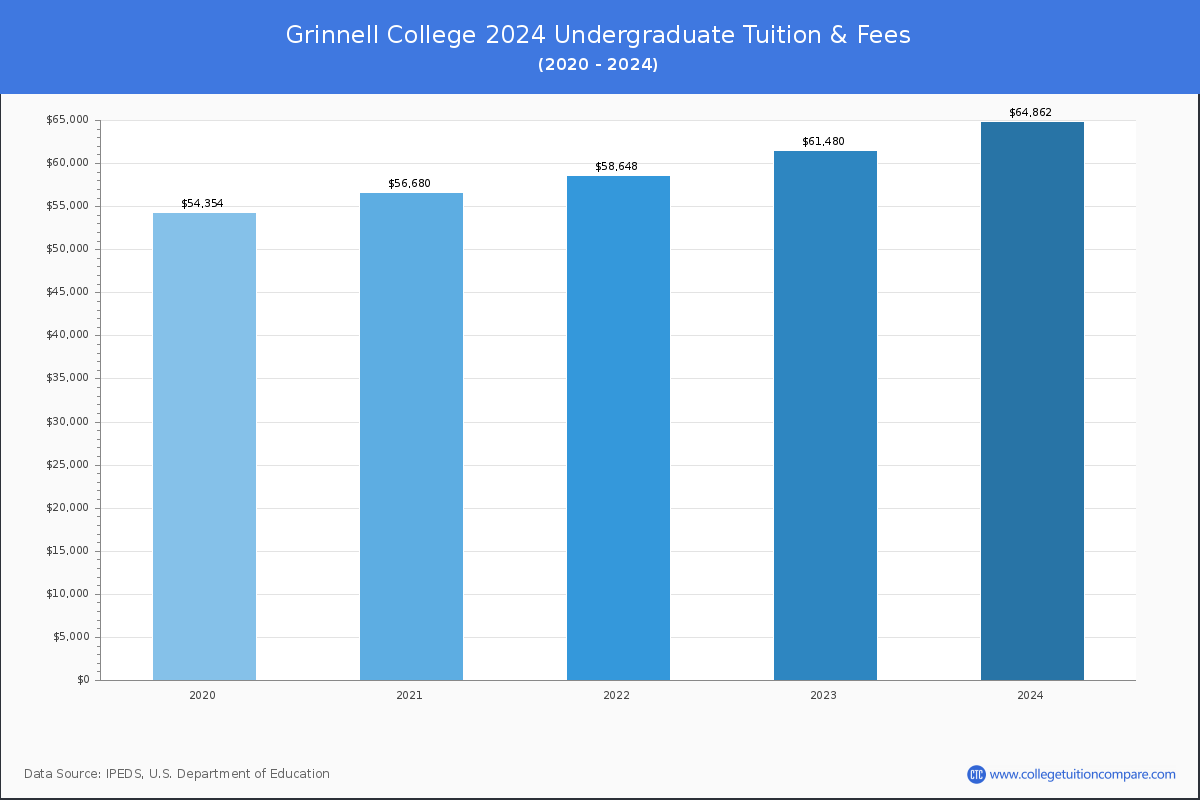 Grinnell College - Undergraduate Tuition Chart