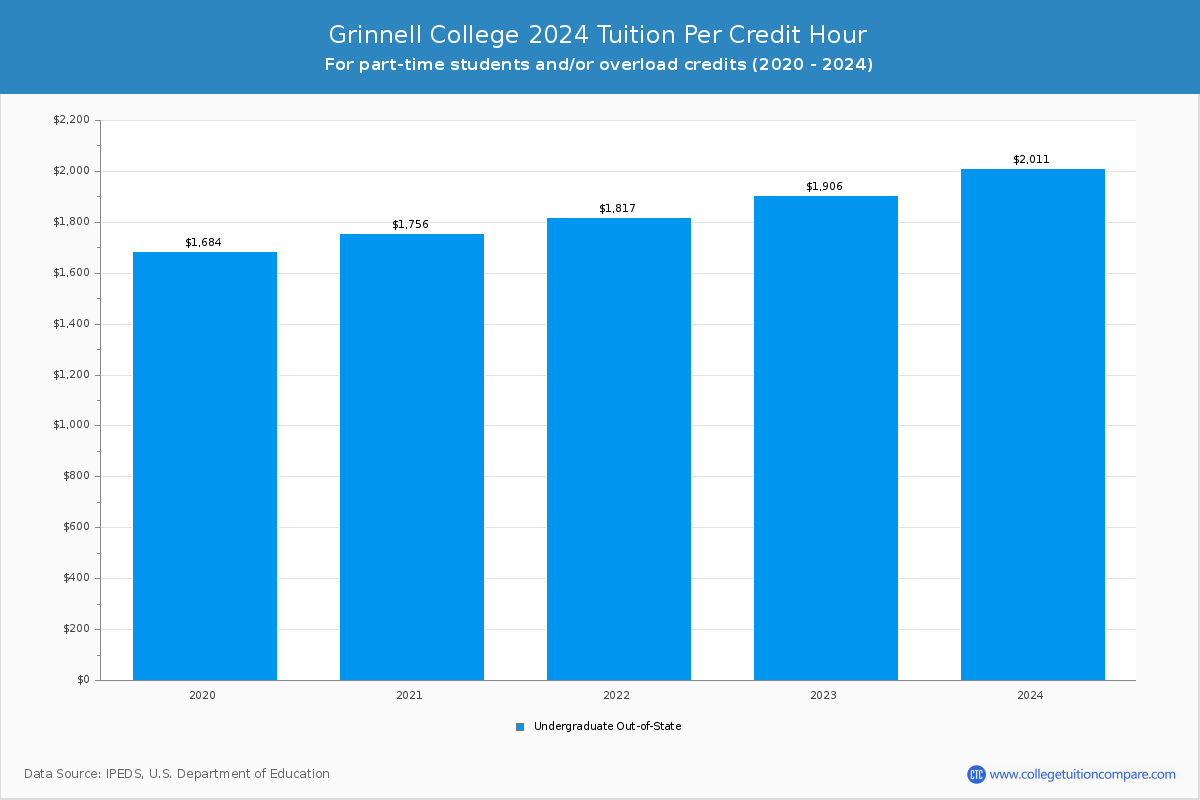 Grinnell College - Tuition per Credit Hour