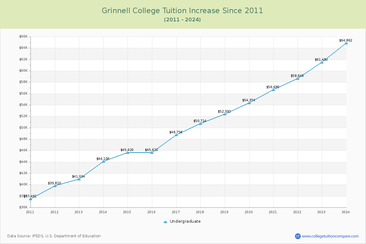 Grinnell College Tuition & Fees Changes Chart
