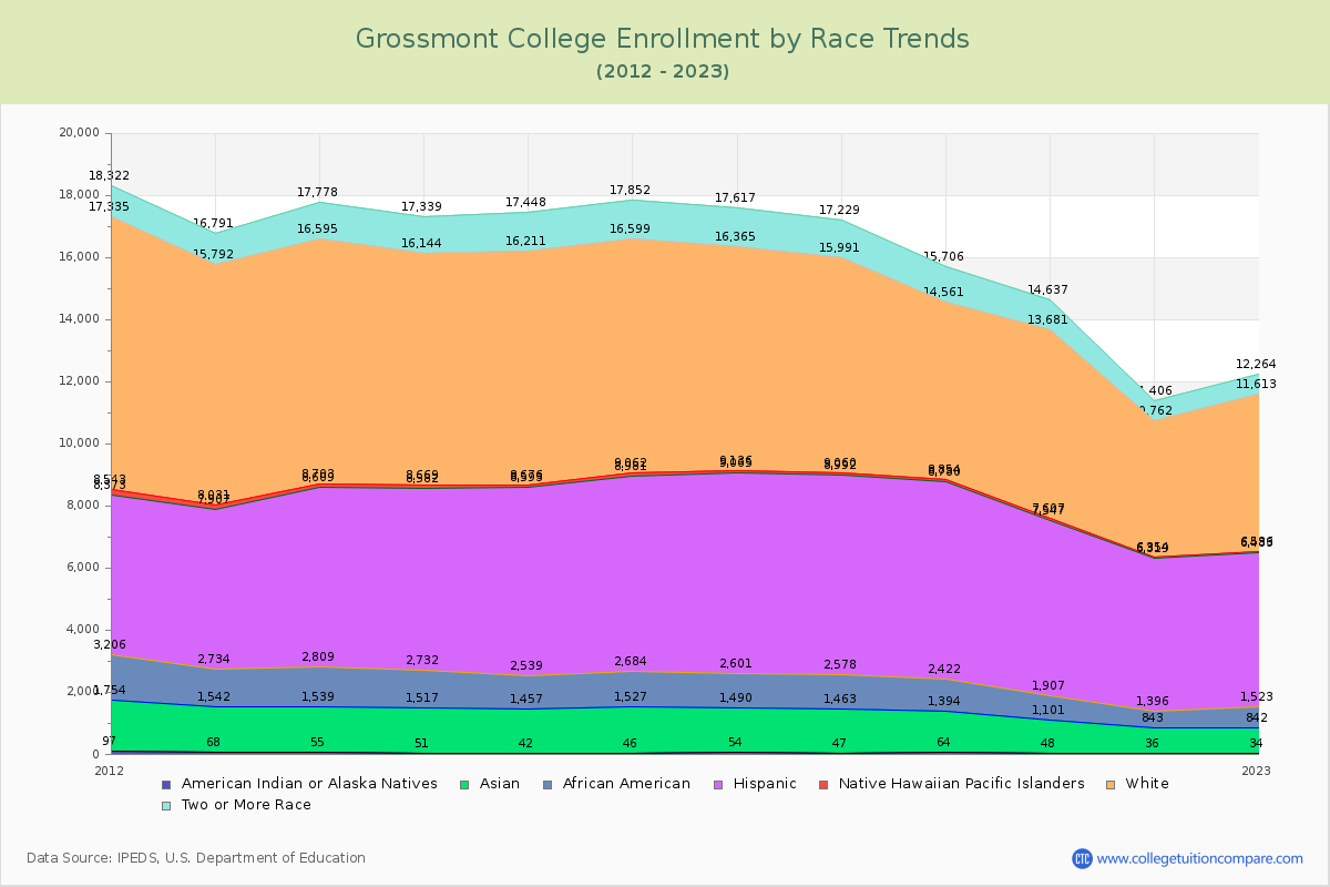 Grossmont College Enrollment by Race Trends Chart
