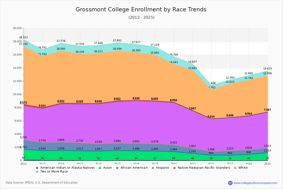 Grossmont College Enrollment by Race Trends Chart