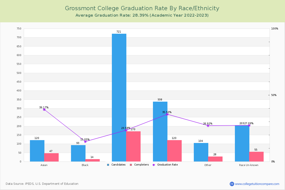 Grossmont College graduate rate by race