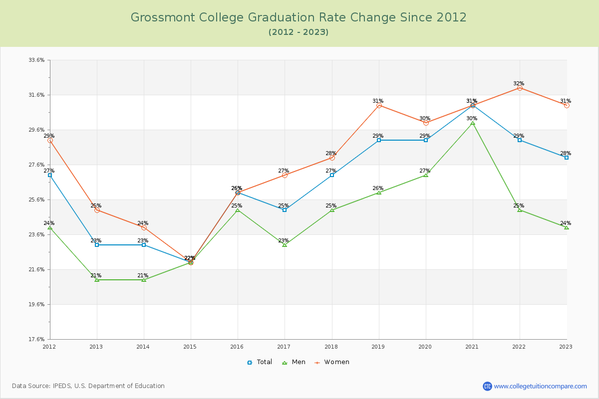 Grossmont College Graduation Rate Changes Chart
