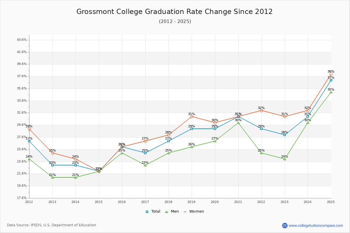 Grossmont College Graduation Rate Changes Chart