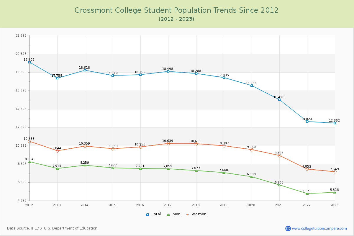 Grossmont College Enrollment Trends Chart