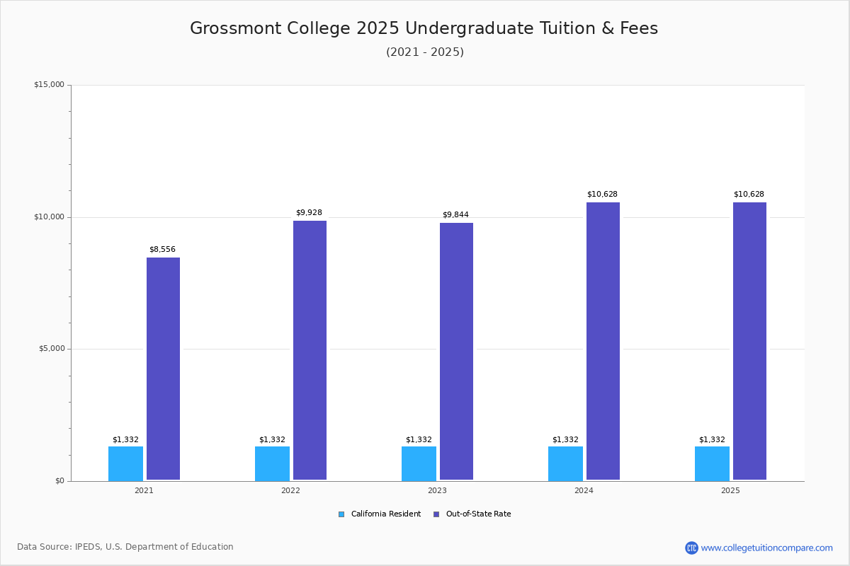 Grossmont College Tuition & Fees, Net Price